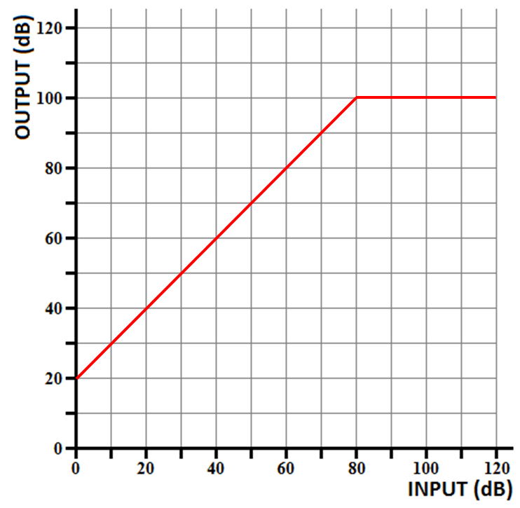 MPO bij 100 dB